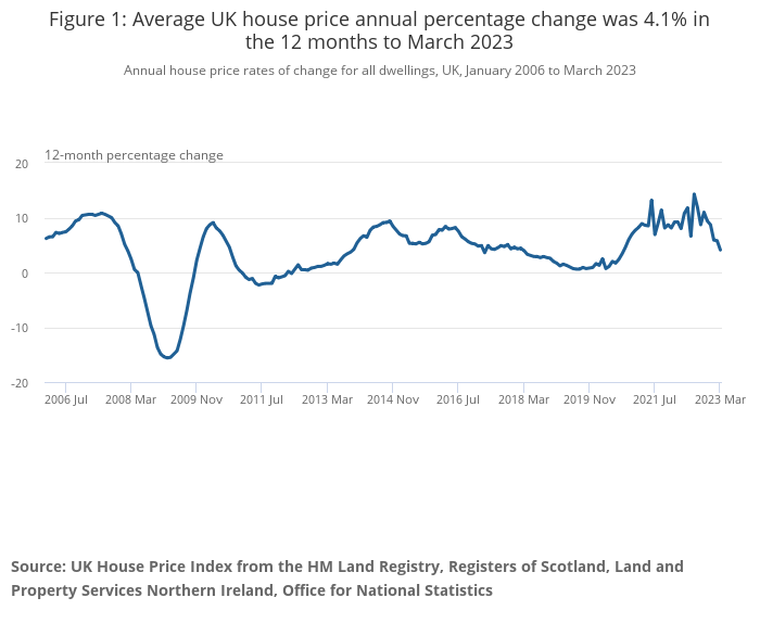 Source: UK House Price Index from the HM Land Registry, Registers of Scotland, Land and Property Services Northern Ireland, Office for National Statistics